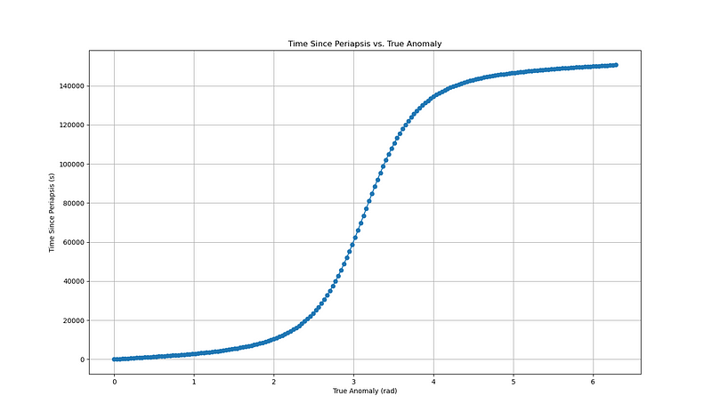 Time Since Periapsis vs. True Anomaly