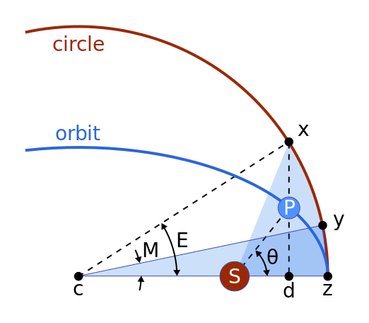 Elliptical Orbit Geometry