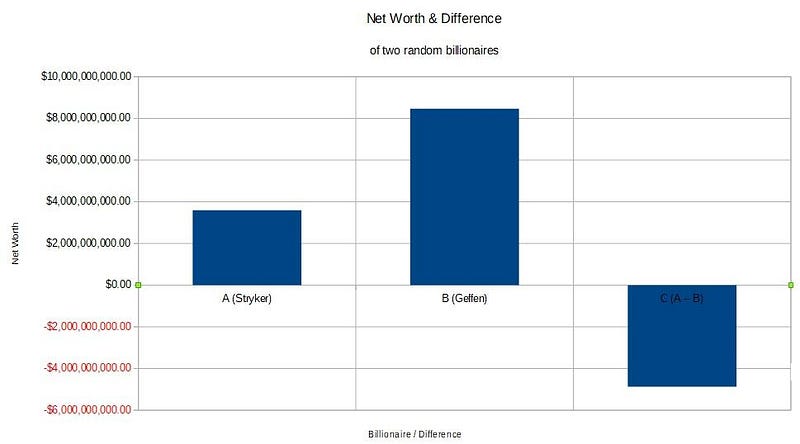 Comparing large numbers highlights fine-tuning.