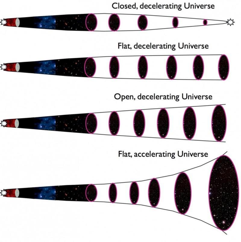 Different fates of the Universe based on energy density.