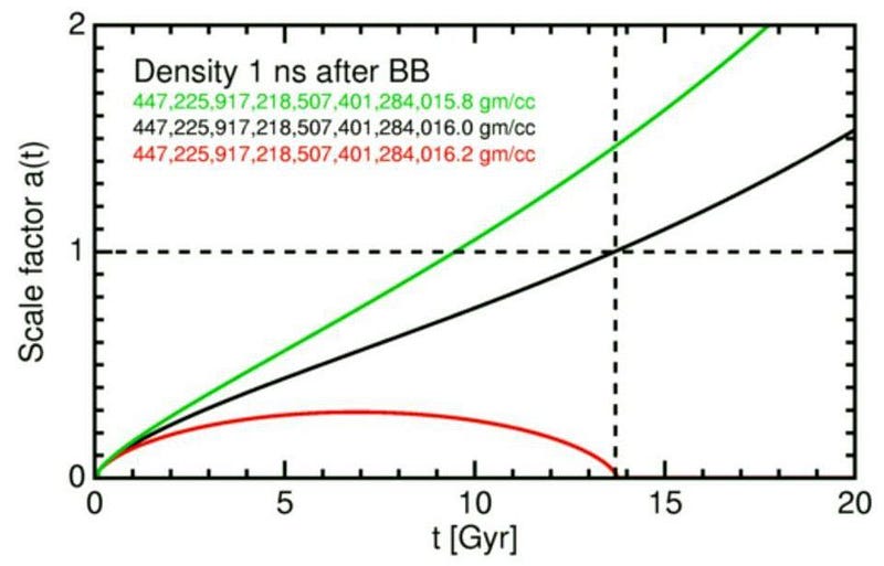 Universe's balance in density and expansion rate.